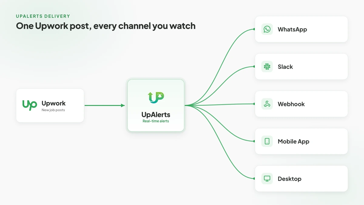 UpAlerts sending one Upwork job post in real time to WhatsApp, Slack, webhook, mobile app, and desktop