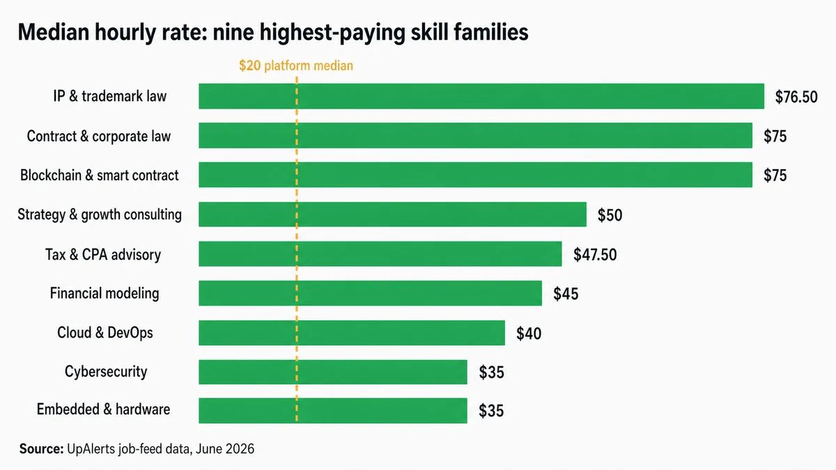Chart of median hourly rates for the nine highest-paying Upwork skill families, from $35 to $76.50
